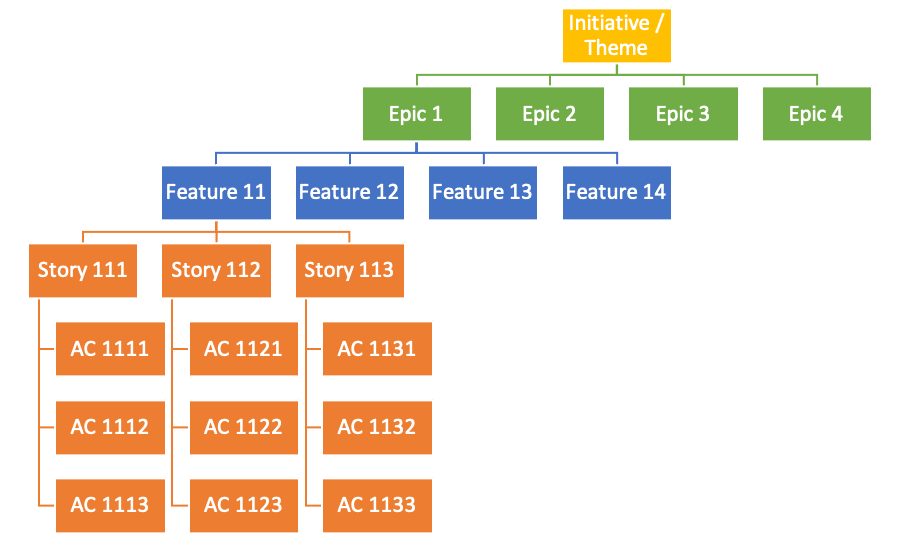 Confused Between Theme, Epic, Story, and Acceptance Criteria?